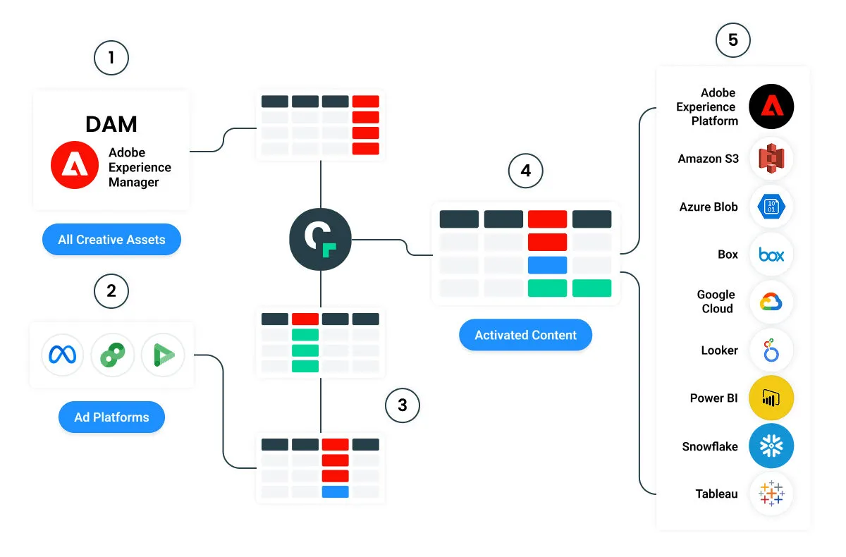 Adobe Experience Manager integration with metadata filled by Claravine AI